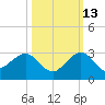 Carysfort Reef tide chart for Sunday, October 13, 2024