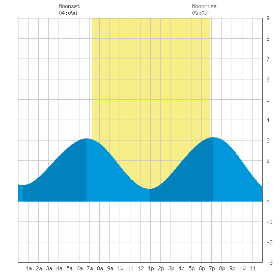 Carysfort Reef tide chart for Monday, October 14, 2024