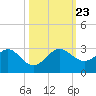 Carysfort Reef tide chart for Wednesday, October 23, 2024