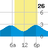 Carysfort Reef tide chart for Saturday, October 26, 2024