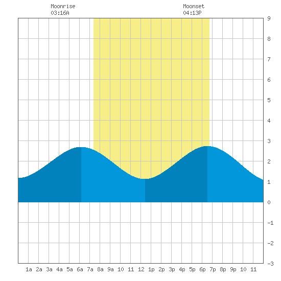 Carysfort Reef tide chart for Sunday, October 27, 2024