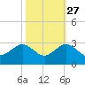 Carysfort Reef tide chart for Sunday, October 27, 2024