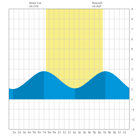 Carysfort Reef tide chart for Monday, October 28, 2024