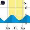 Carysfort Reef tide chart for Wednesday, October 2, 2024