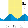 Carysfort Reef tide chart for Thursday, October 31, 2024