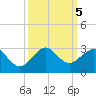 Carysfort Reef tide chart for Saturday, October 5, 2024