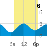 Carysfort Reef tide chart for Sunday, October 6, 2024