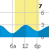 Carysfort Reef tide chart for Monday, October 7, 2024