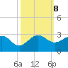 Carysfort Reef tide chart for Tuesday, October 8, 2024