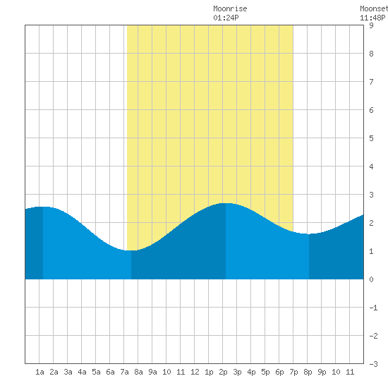 Carysfort Reef tide chart for Wednesday, October 9, 2024