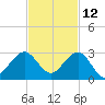 Carysfort Reef tide chart for Tuesday, November 12, 2024