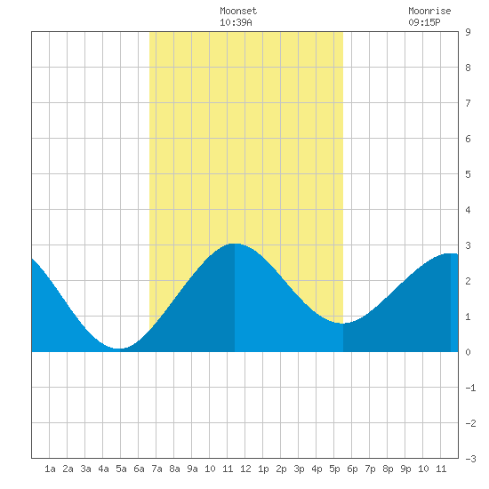 Carysfort Reef tide chart for Tuesday, November 19, 2024