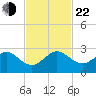 Carysfort Reef tide chart for Friday, November 22, 2024