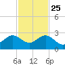 Carysfort Reef tide chart for Monday, November 25, 2024