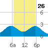 Carysfort Reef tide chart for Tuesday, November 26, 2024