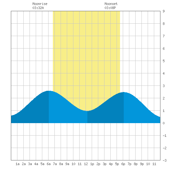Carysfort Reef tide chart for Wednesday, November 27, 2024