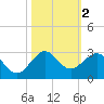 Carysfort Reef tide chart for Saturday, November 2, 2024