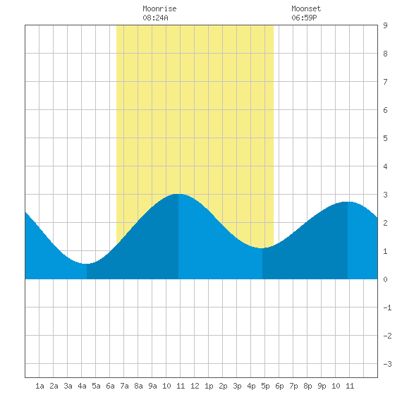 Carysfort Reef tide chart for Sunday, November 3, 2024