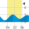 Carysfort Reef tide chart for Monday, November 4, 2024