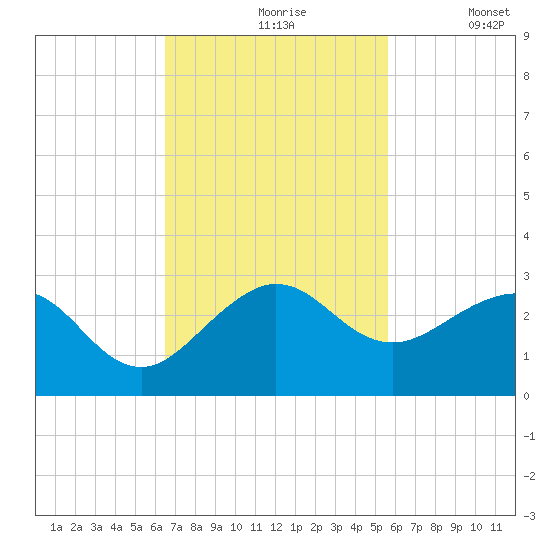Carysfort Reef tide chart for Wednesday, November 6, 2024