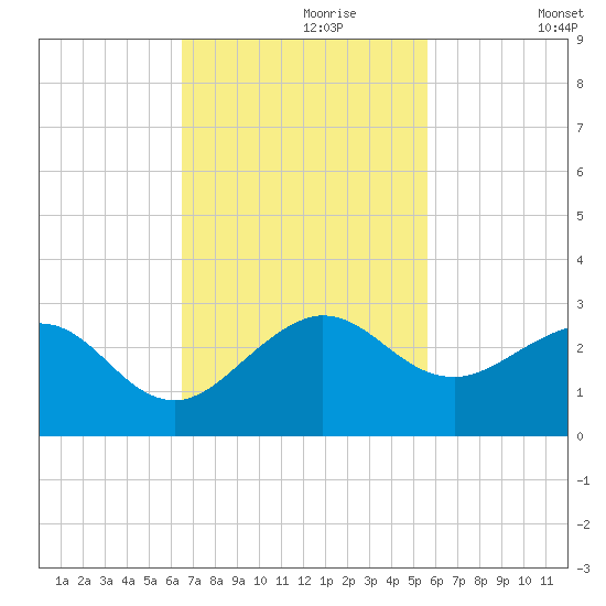 Carysfort Reef tide chart for Thursday, November 7, 2024