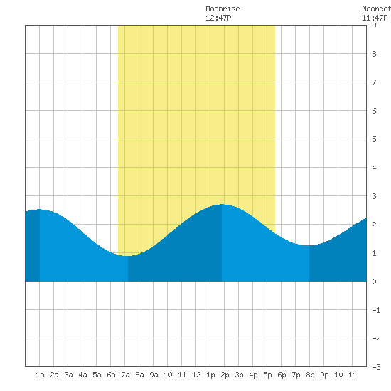 Carysfort Reef tide chart for Friday, November 8, 2024