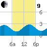 Carysfort Reef tide chart for Saturday, November 9, 2024