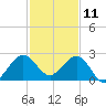 Carysfort Reef tide chart for Wednesday, December 11, 2024