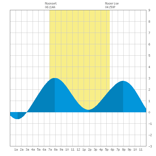 Carysfort Reef tide chart for Saturday, December 14, 2024