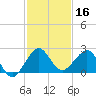 Carysfort Reef tide chart for Monday, December 16, 2024