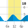 Carysfort Reef tide chart for Wednesday, December 18, 2024