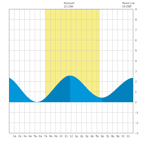 Carysfort Reef tide chart for Thursday, December 19, 2024