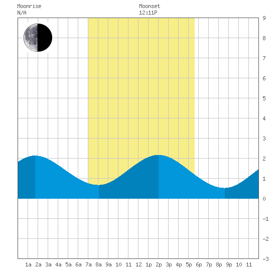 Carysfort Reef tide chart for Sunday, December 22, 2024