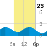 Carysfort Reef tide chart for Monday, December 23, 2024