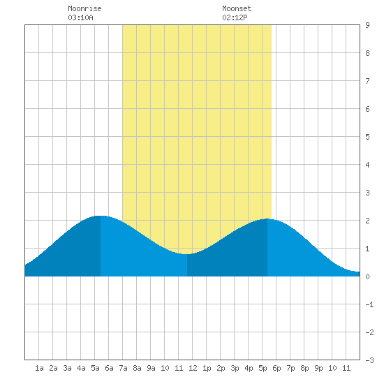 Carysfort Reef tide chart for Thursday, December 26, 2024