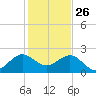 Carysfort Reef tide chart for Thursday, December 26, 2024