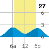 Carysfort Reef tide chart for Friday, December 27, 2024