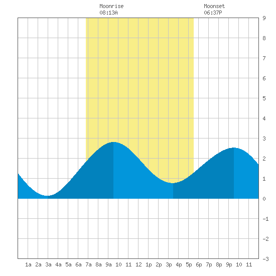 Carysfort Reef tide chart for Monday, December 2, 2024