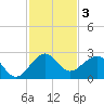 Carysfort Reef tide chart for Tuesday, December 3, 2024