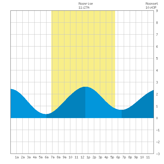 Carysfort Reef tide chart for Friday, December 6, 2024