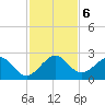 Carysfort Reef tide chart for Friday, December 6, 2024