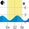 Carysfort Reef tide chart for Sunday, December 8, 2024