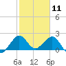 Carysfort Reef tide chart for Saturday, January 11, 2025