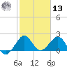 Carysfort Reef tide chart for Monday, January 13, 2025