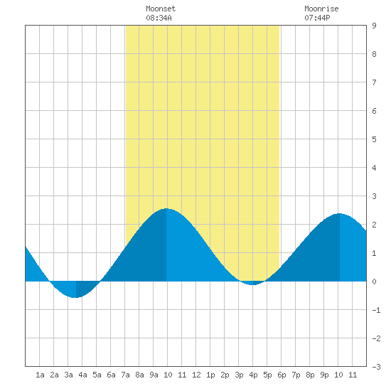 Carysfort Reef tide chart for Wednesday, January 15, 2025