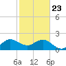 Carysfort Reef tide chart for Thursday, January 23, 2025