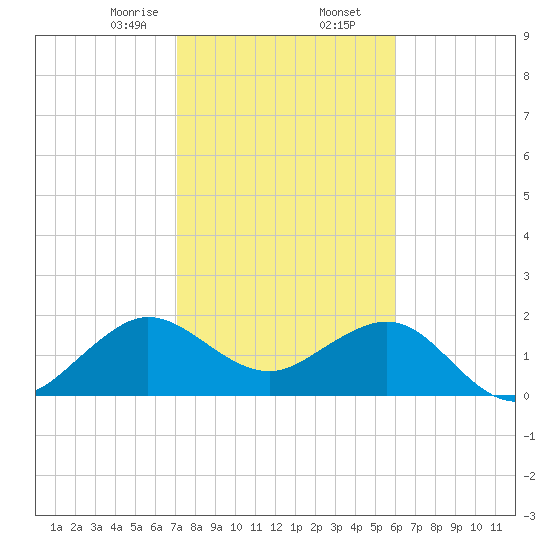 Carysfort Reef tide chart for Saturday, January 25, 2025
