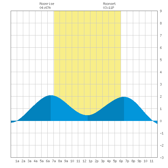 Carysfort Reef tide chart for Sunday, January 26, 2025