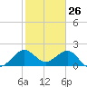 Carysfort Reef tide chart for Sunday, January 26, 2025