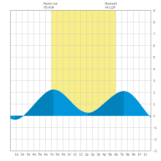 Carysfort Reef tide chart for Monday, January 27, 2025